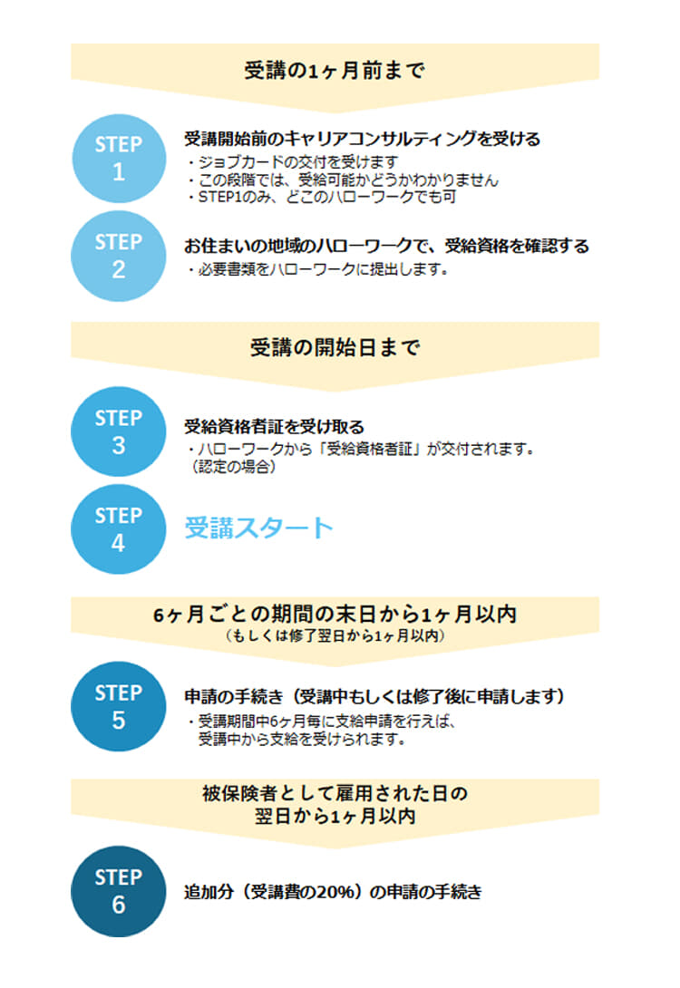 専門実践教育訓練給付金の受給申請手続き
